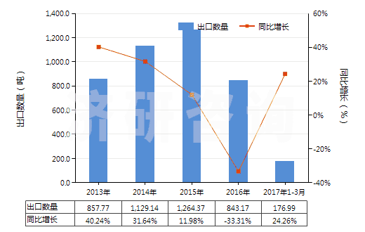 2013-2017年3月中國已配劑量含有磺胺類的藥品(包括零售包裝)(HS30049010)出口量及增速統(tǒng)計(jì)